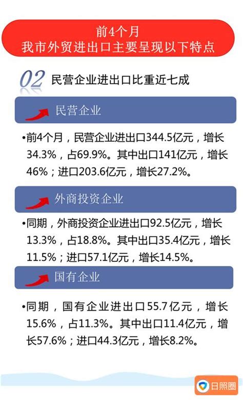 日照：前5个月日照税收比重居全省第二位_17城_山东新闻_新闻_齐鲁网