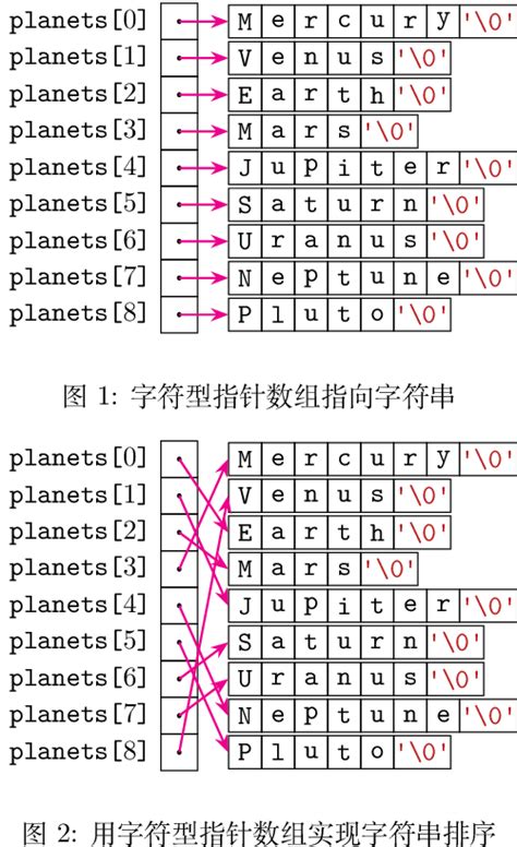 [C] 指针数组与字符串常量-CSDN博客