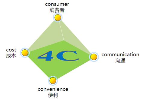 02.《网络营销的4P、4C理论》－在家电商俱乐部