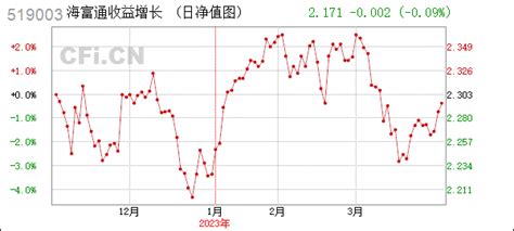 11月30日基金净值：海富通内需热点混合最新净值2.299，跌0.18%_股票频道_证券之星