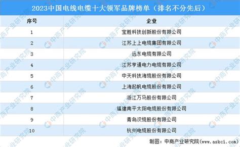 电线电缆十大名牌—中国电线电缆十大名牌_排行榜123网