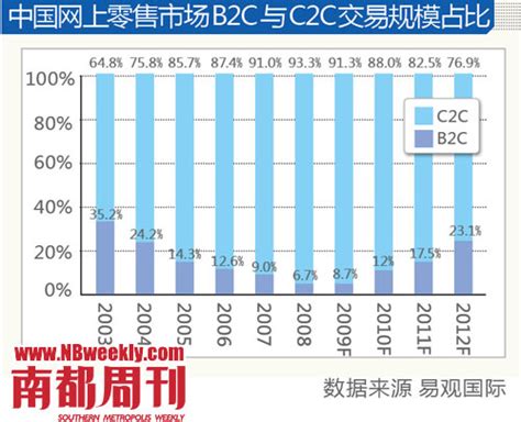 我国电子商务B2C市场和C2C市场规模的变化-CSDN博客