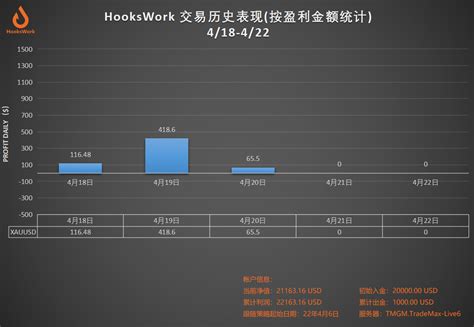 HOOKSWORK交易历史表现 第三周(4/18-4/22)———黄金多空对冲 – MT4跟单软件下载 MT5跟单系统下载 api跟单管理系统