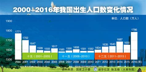 河南历年出生人口数量表-资讯-荣耀易学