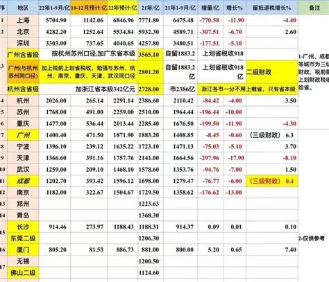 广东省收入排行，2020广东21个市财政收入排名