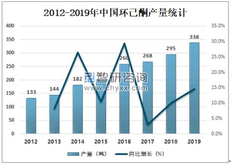2020年中国环己酮产量、产能利用率及价格走势分析[图]_智研咨询