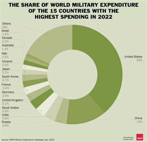 世界各国2021年军费排名（2021年世界军费排行榜） - 武陵观察网