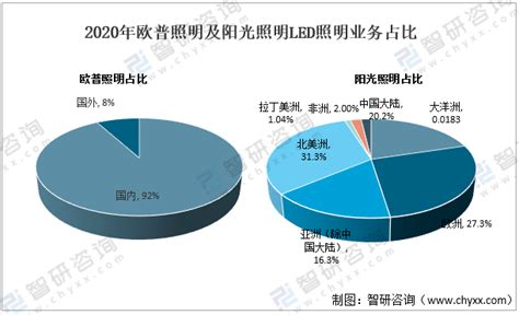 2020年中国LED照明行业发展现状及趋势分析，国内渗透率近80%「图」_趋势频道-华经情报网