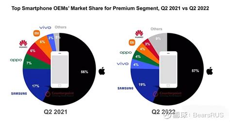 2022 上半年智能手机市场份额饼状图。 苹果 同比扩大了1%，继续占据50%世界销售份额。国产品牌除了国内基本没什么市... - 雪球