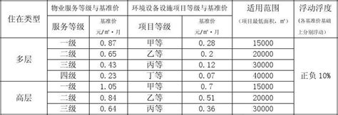 精品资料（2021-2022年收藏的）深圳住宅物业管理服务收费指导标准