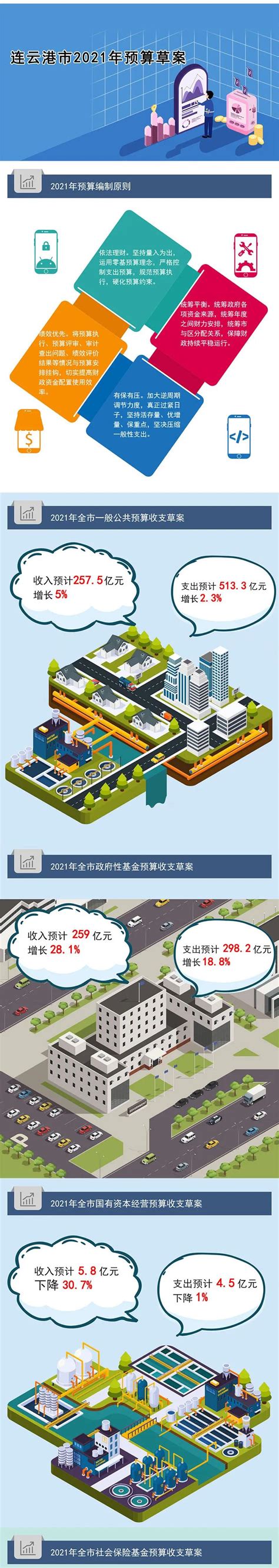 图 解-《连云港市2020年预算执行情况与2021年预算草案》解读