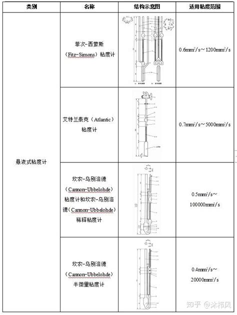 运动粘度和恩氏粘度的换算表和计算公式_技术文章_上海羽通仪器仪表厂