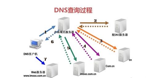 好用的DNS服务器推荐_360新知
