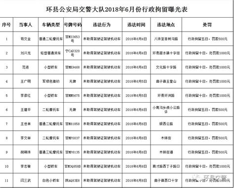 环县公安局交警大队2018年6月份行政拘留人员名单