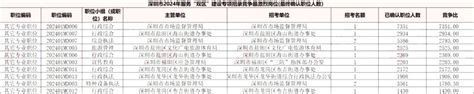2024年深圳公务员考试最终报名人数135362人 - 国家公务员考试最新消息
