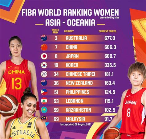 女篮亚大地区排名：澳大利亚第一、中国第二、日本第三_东方体育
