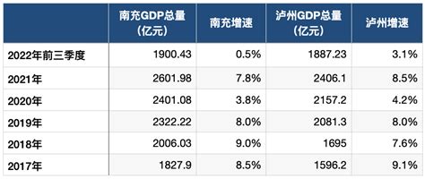 前三季度南充GDP仍居四川第五，但领先优势只剩13.2亿_城市_南房网·南充房产网