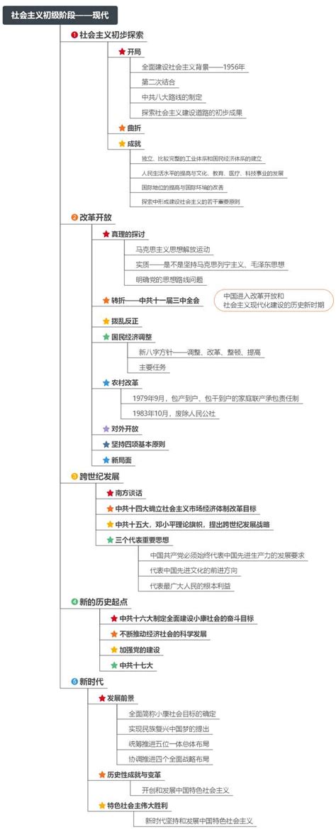 近代史思维导图图片