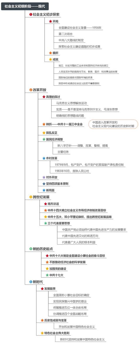 《中国近代史纲要》思维导图复习版_近代史纲要第七章思维导图-CSDN博客