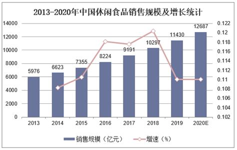 预见2022：《2022年中国休闲食品行业全景图谱》(附市场规模、竞争格局和发展趋势等)_行业研究报告 - 前瞻网