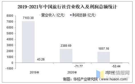 2021年中国旅行社数量、从业人员、营业收入及利润总额统计分析 原文标题：2021年中国旅行社市场现状与竞争格局分析，从业人数持续下滑「图」一 ...