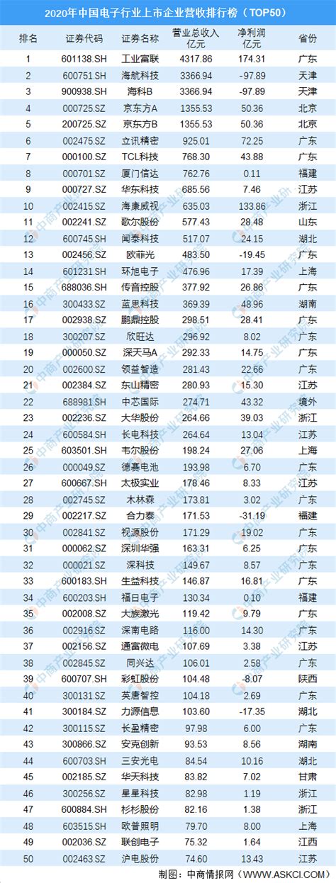 2021年度中国本土电子元器件分销商营收排名出炉-芯湃科技(杭州)有限责任公司
