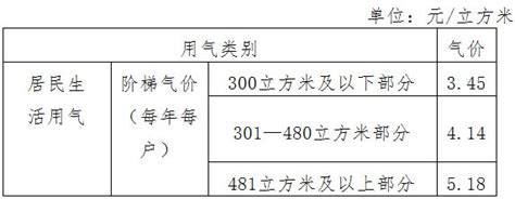 广元市天然气有限责任公司收费标准一览表-苍溪县人民政府