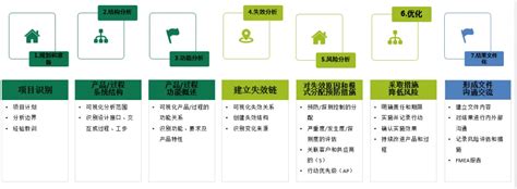 过程FMEA步骤六：优化-上海信聚信息技术有限公司