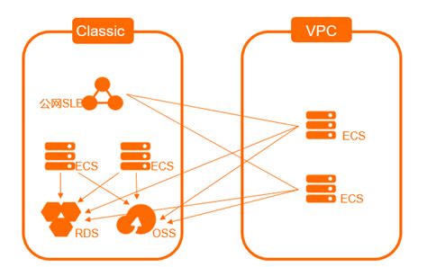 ECS实例如何从经典网络迁移到专有网络_专有网络VPC(VPC)-阿里云帮助中心