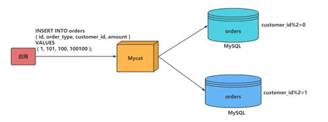 【MySQL | 运维篇】06、MySQL 分库分表之 MyCat 分片规则 | 极客之音