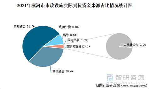 2021年漯河市城市建设状况公报：漯河市市政设施完成投资21.41亿元，同比增长63.01%_智研咨询