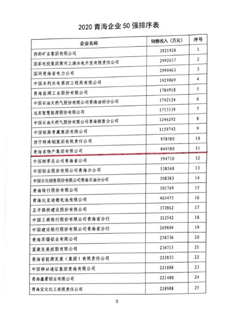 省物产集团荣列“青海企业50强”第11位-