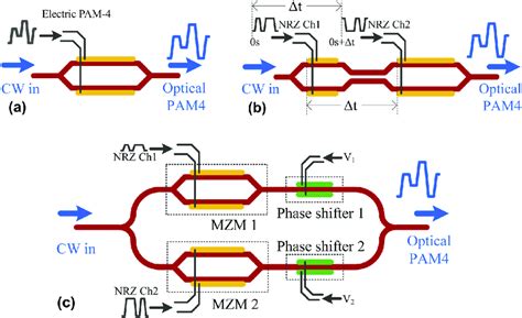 (a) Conventional MZM with electronic DAC. (b) Segmented MZM with dual ...