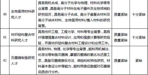 杭州“紧缺专业人才需求目录”发布，59个岗位最缺人！_杭州网