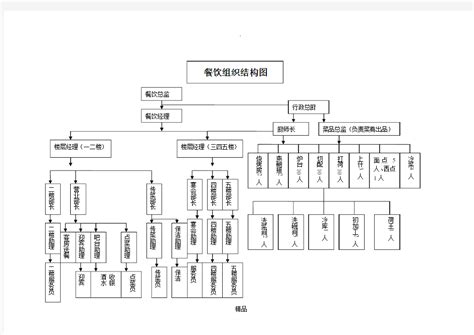 餐饮组织架构图(完整版) - 360文档中心