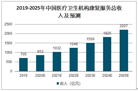 2020年中国康复医疗供需、康复医疗细分市场发展前景及康复医疗发展趋势分析[图]_智研咨询