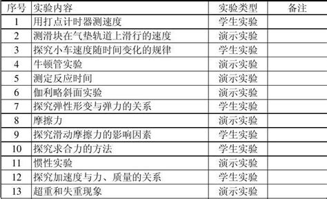 新课标高中物理实验目录_word文档在线阅读与下载_免费文档