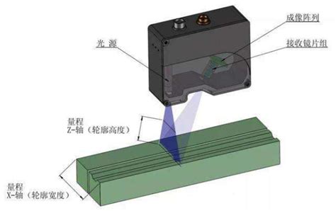 【技术文章】激光位移传感器检测类圆弧工件表面研究 - 创视智能