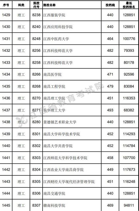 2022年江西各大学录取分数线及排名一览表文理科-高考100