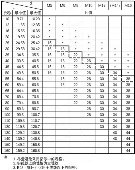 JIS B 1189 (ISO 15071) - 2014-六角法兰面粗杆螺栓 粗牙 A级 [Table 3]- 易紧通