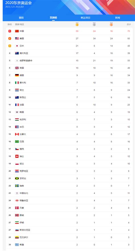 东京奥运会奖牌榜排名8月6日数据 中国金牌获得者名单更新-闽南网