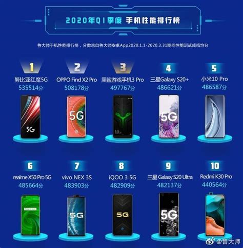 鲁大师公布2020 Q1国内安卓手机排行榜 华为/荣耀/OPPO占据半壁江山 - 蓝点网