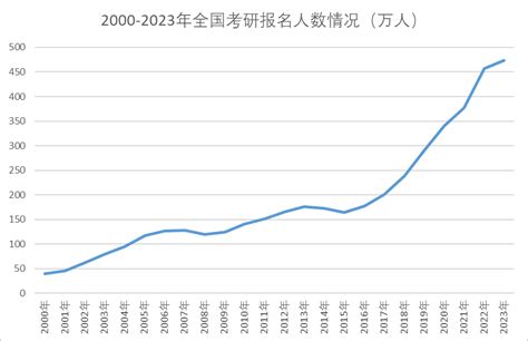 2023年研招报告（考研报名人数增幅显著下降）—中国教育在线掌上考研