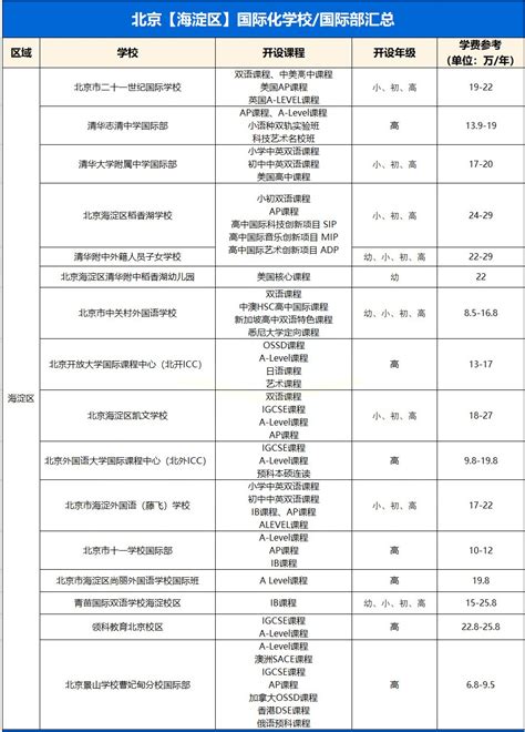 2022年北京海淀区国际学校学费一览表（外籍、公立学校国际部篇） - 知乎