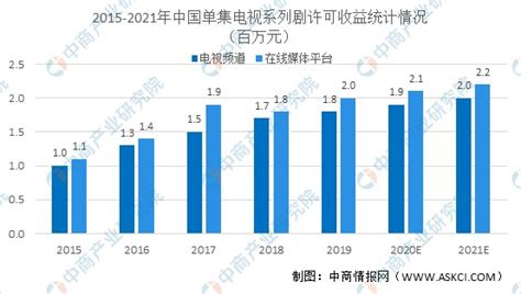 2021年中国电视剧行业市场现状及发展趋势预测分析_财富号_东方财富网