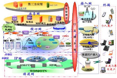 2023年通信网络技术服务的发展前景 - 2023-2029年中国通信网络技术服务行业现状分析与发展前景研究报告 - 产业调研网