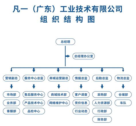 永辉超市组织架构图(2页)_word文档在线阅读与下载_文档网