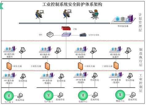 工控网络安全防护项目 - 工控安全 - 案例展示 - 上海亿口信息科技有限公司