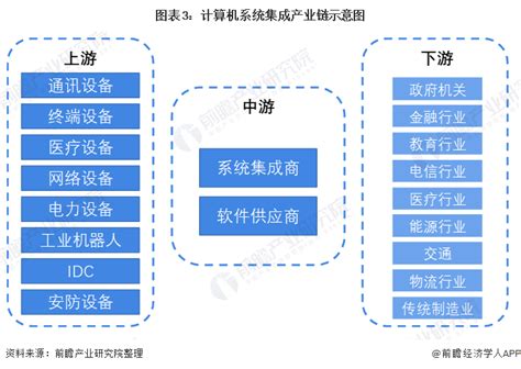2020年中国系统集成行业发展历程及市场发展现状分析[图]_智研咨询