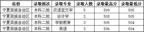 2023吕梁学院招生专业名单一览表(最新)